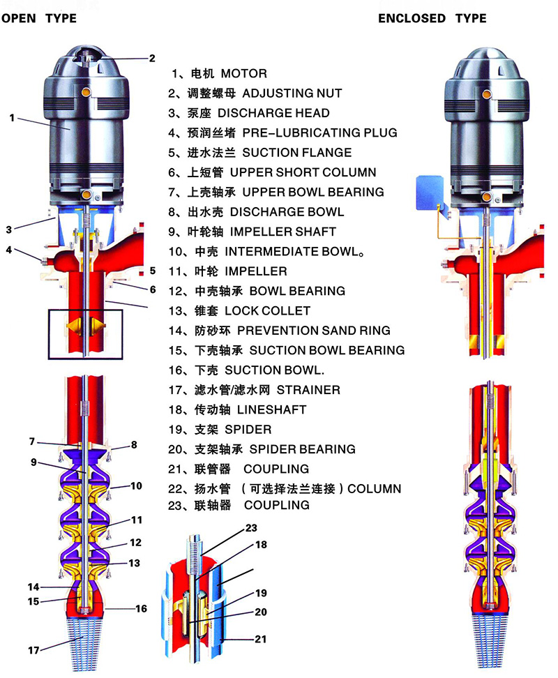 Oil Lubricated Multistage Vertical Turbine Pump With Mechanical Seal